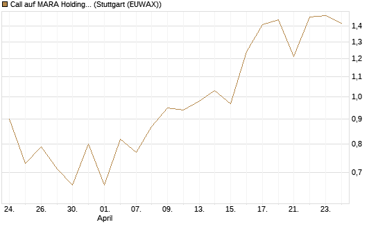 Call auf MARA Holdings [UniCredit Bank GmbH] Chart