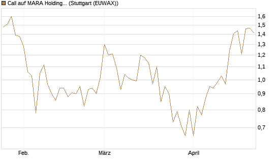 Call auf MARA Holdings [UniCredit Bank GmbH] Chart