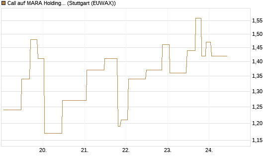 Call auf MARA Holdings [UniCredit Bank GmbH] Chart