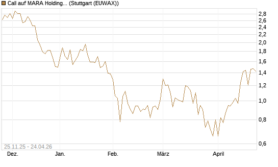 Call auf MARA Holdings [UniCredit Bank GmbH] Chart