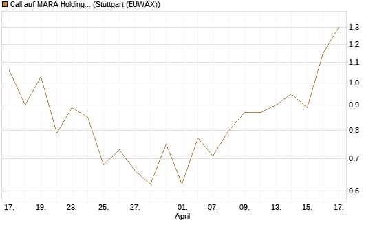 Call auf MARA Holdings [UniCredit Bank GmbH] Chart