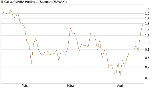 Call auf MARA Holdings [UniCredit Bank GmbH] Chart
