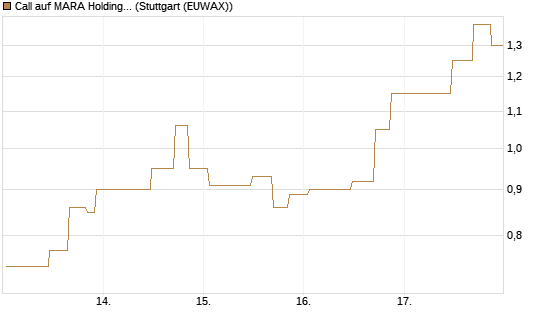 Call auf MARA Holdings [UniCredit Bank GmbH] Chart