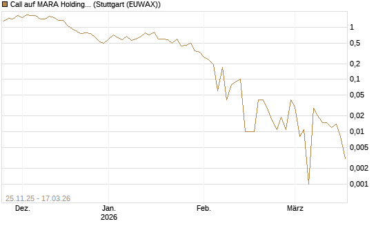 Call auf MARA Holdings [UniCredit Bank GmbH] Chart