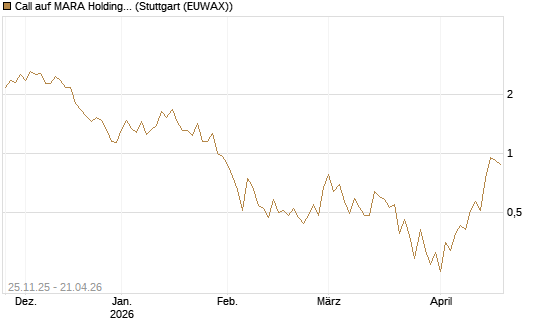 Call auf MARA Holdings [UniCredit Bank GmbH] Chart