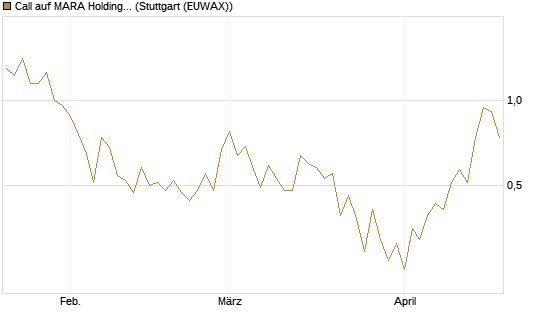 Call auf MARA Holdings [UniCredit Bank GmbH] Chart