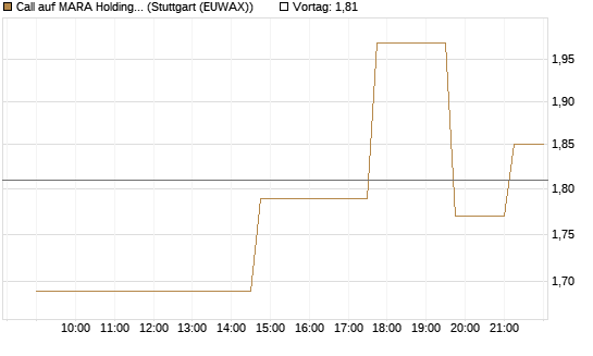 Call auf MARA Holdings [UniCredit Bank GmbH] Chart