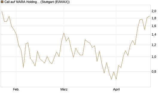 Call auf MARA Holdings [UniCredit Bank GmbH] Chart