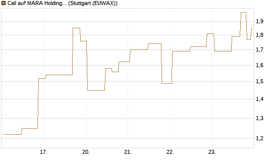 Call auf MARA Holdings [UniCredit Bank GmbH] Chart