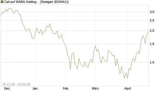 Call auf MARA Holdings [UniCredit Bank GmbH] Chart