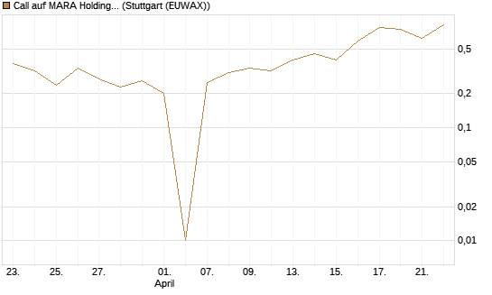 Call auf MARA Holdings [UniCredit Bank GmbH] Chart