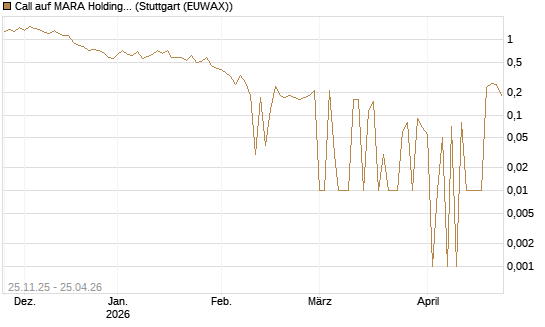 Call auf MARA Holdings [UniCredit Bank GmbH] Chart