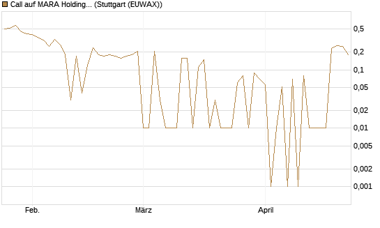 Call auf MARA Holdings [UniCredit Bank GmbH] Chart