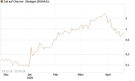Call auf Chevron [UniCredit Bank GmbH] Chart