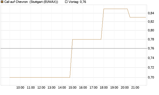 Call auf Chevron [UniCredit Bank GmbH] Chart