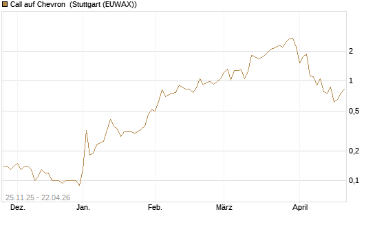 Call auf Chevron [UniCredit Bank GmbH] Chart