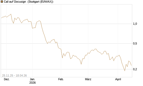 Call auf Docusign [UniCredit Bank GmbH] Chart