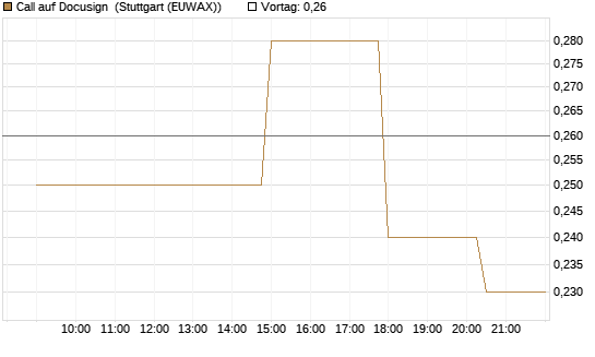 Call auf Docusign [UniCredit Bank GmbH] Chart