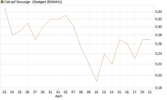 Call auf Docusign [UniCredit Bank GmbH] Chart
