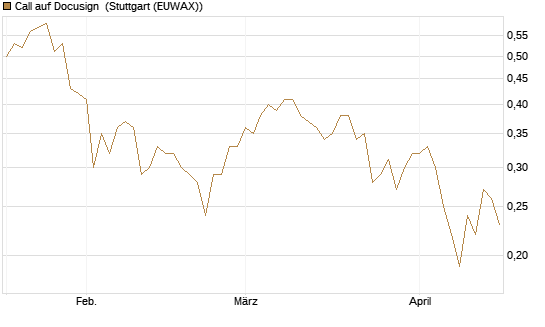 Call auf Docusign [UniCredit Bank GmbH] Chart