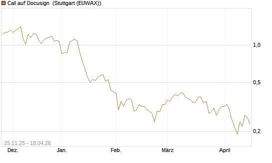 Call auf Docusign [UniCredit Bank GmbH] Chart