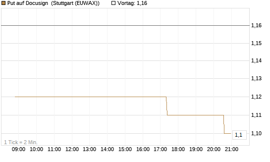 Put auf Docusign [UniCredit Bank GmbH] Chart