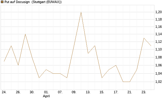 Put auf Docusign [UniCredit Bank GmbH] Chart