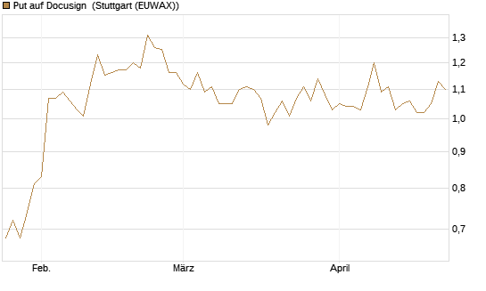 Put auf Docusign [UniCredit Bank GmbH] Chart