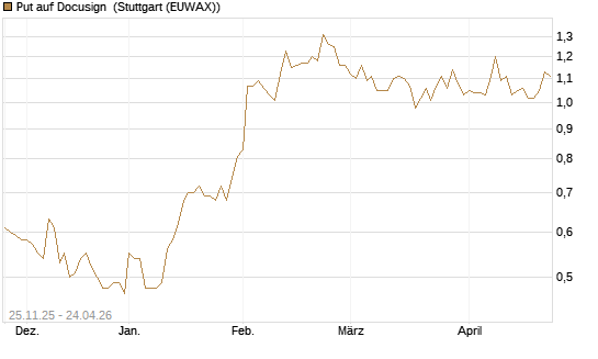 Put auf Docusign [UniCredit Bank GmbH] Chart