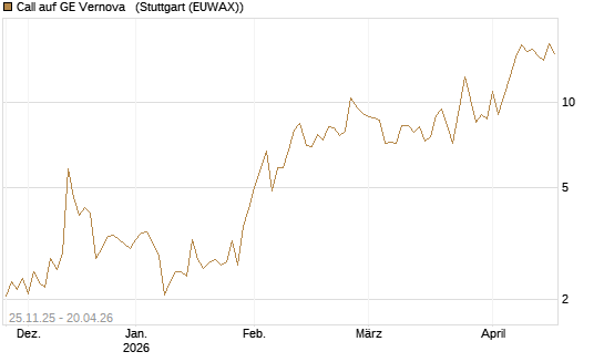 Call auf GE Vernova  [UniCredit Bank GmbH] Chart