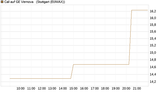 Call auf GE Vernova  [UniCredit Bank GmbH] Chart