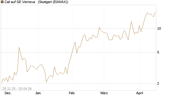 Call auf GE Vernova  [UniCredit Bank GmbH] Chart
