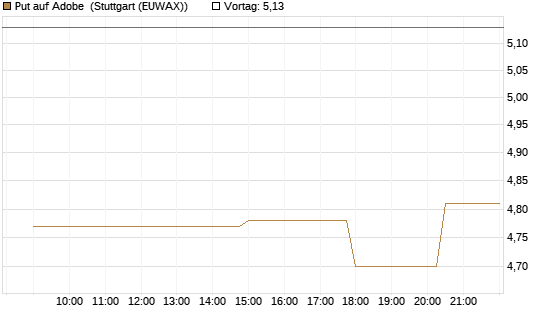 Put auf Adobe [UniCredit Bank GmbH] Chart