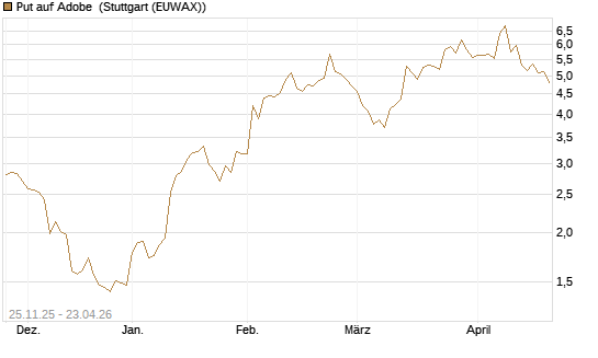 Put auf Adobe [UniCredit Bank GmbH] Chart