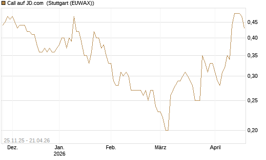 Call auf JD.com [UniCredit Bank GmbH] Chart