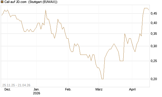 Call auf JD.com [UniCredit Bank GmbH] Chart