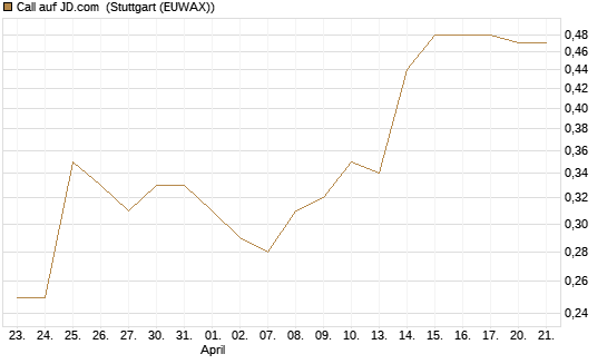 Call auf JD.com [UniCredit Bank GmbH] Chart