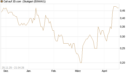 Call auf JD.com [UniCredit Bank GmbH] Chart