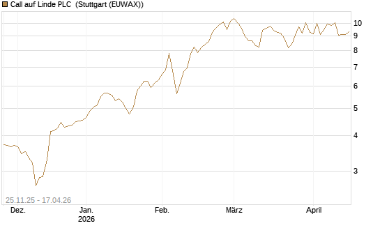 Call auf Linde PLC [UniCredit Bank GmbH] Chart