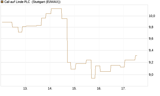 Call auf Linde PLC [UniCredit Bank GmbH] Chart