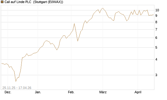 Call auf Linde PLC [UniCredit Bank GmbH] Chart