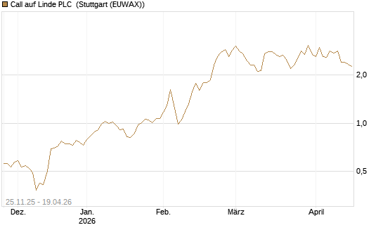 Call auf Linde PLC [UniCredit Bank GmbH] Chart