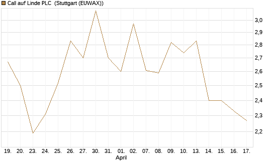 Call auf Linde PLC [UniCredit Bank GmbH] Chart