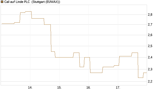 Call auf Linde PLC [UniCredit Bank GmbH] Chart