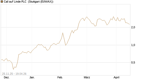 Call auf Linde PLC [UniCredit Bank GmbH] Chart