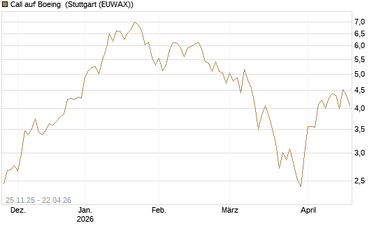 Call auf Boeing [UniCredit Bank GmbH] Chart