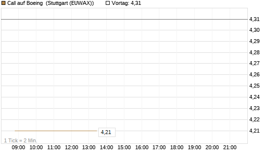 Call auf Boeing [UniCredit Bank GmbH] Chart