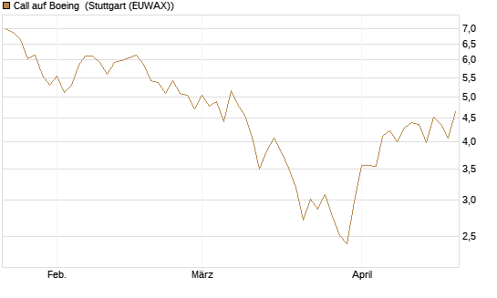 Call auf Boeing [UniCredit Bank GmbH] Chart