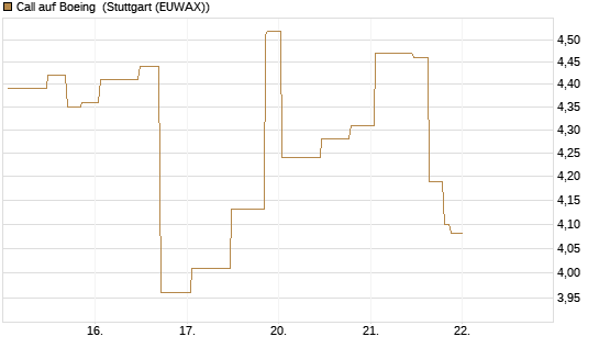 Call auf Boeing [UniCredit Bank GmbH] Chart