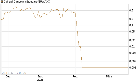 Call auf Cancom [UniCredit Bank GmbH] Chart